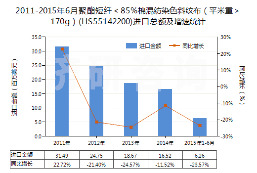 2011-2015年6月聚酯短纖<85%棉混紡染色斜紋布(平米重>170g)(HS55142200)進(jìn)口總額及增速統(tǒng)計(jì) 2011-2015年6月聚酯短纖<85%棉混紡染色斜紋布(平米重>170g)(HS55142200)進(jìn)口總額及增速統(tǒng)計(jì)
